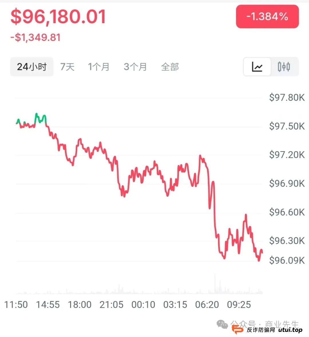 币圈揭秘：比特币之外，99%的币或成骗局？