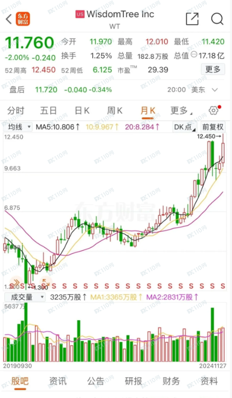 WTIA全智能策略交易就是个骗局！