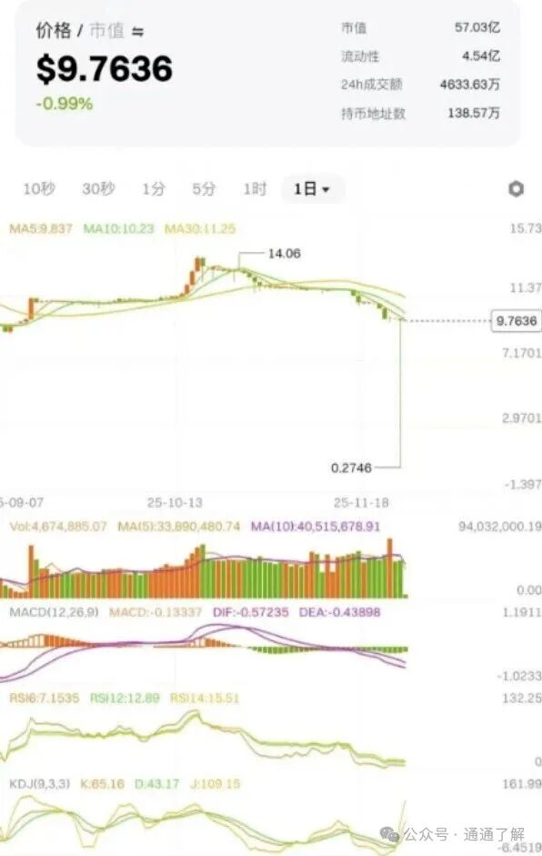奥拉丁一夜闪崩97%！2亿美元套现背后，这些崩盘信号早已拉响警报