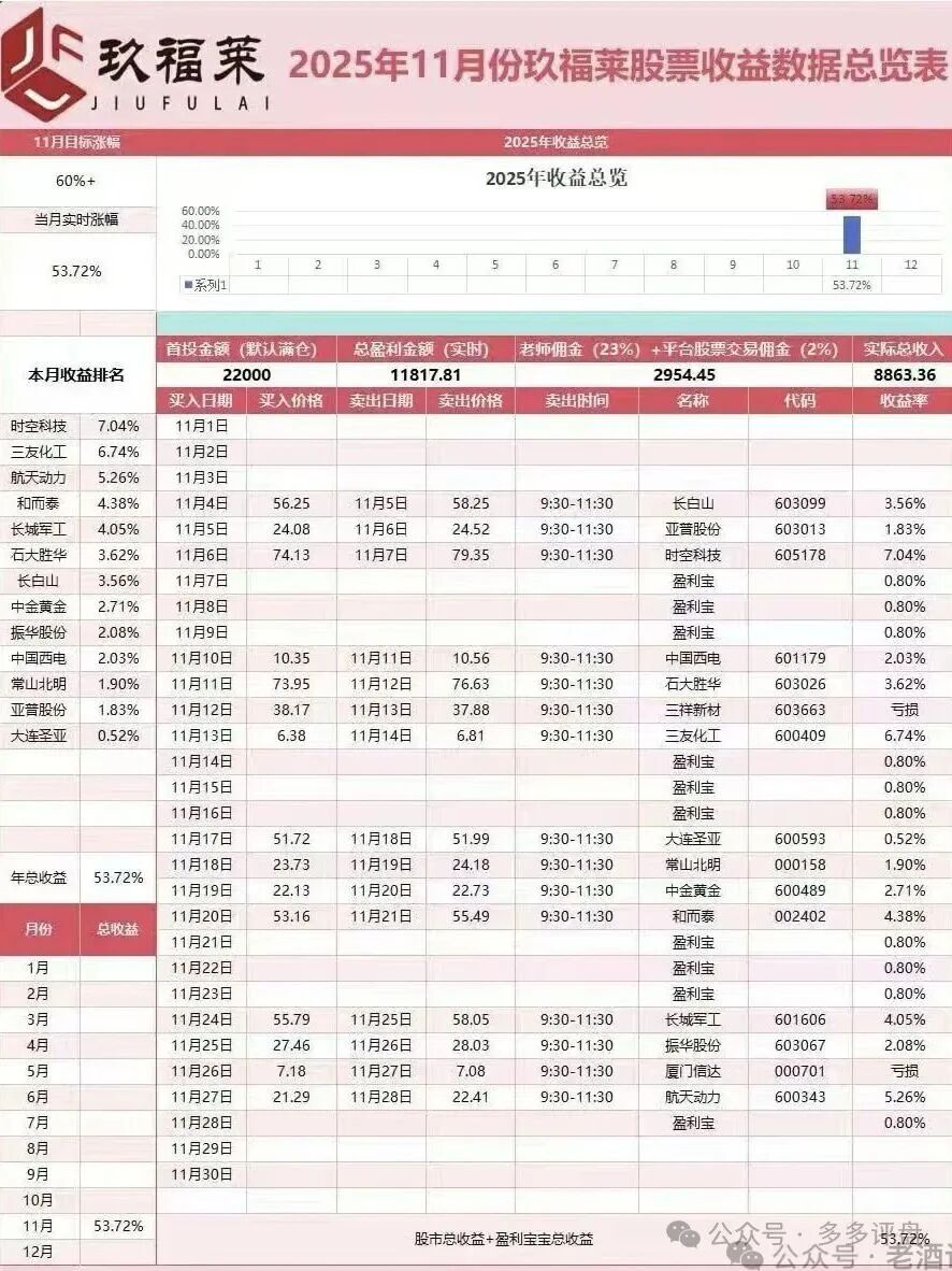 “玖福莱”资金盘濒临崩盘！股票跟单骗局进入高危跑路倒计时