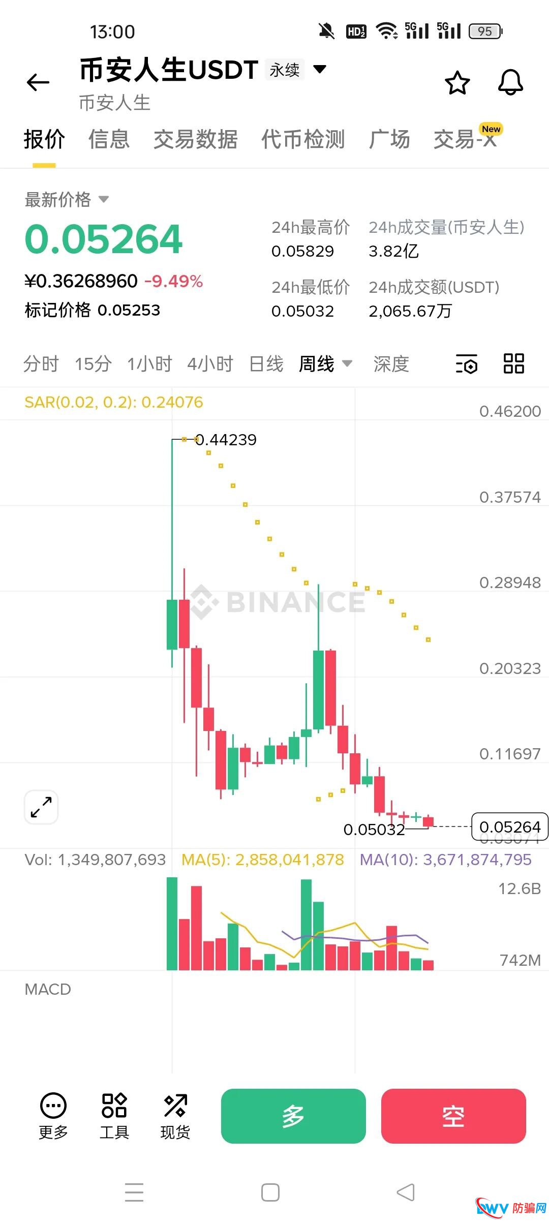 暴跌90%！“龙虾”“我踏马来了”“币安人生”：三个暴富神话背后的血腥收割