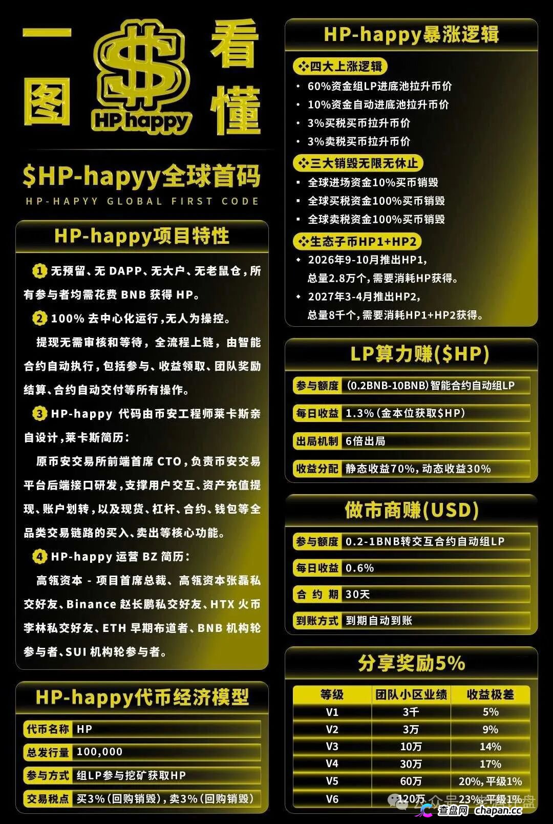Hp happy社区币崩盘倒计时！LML三度收割再平移HP，操盘手躲在曼谷遥控锁仓，参
