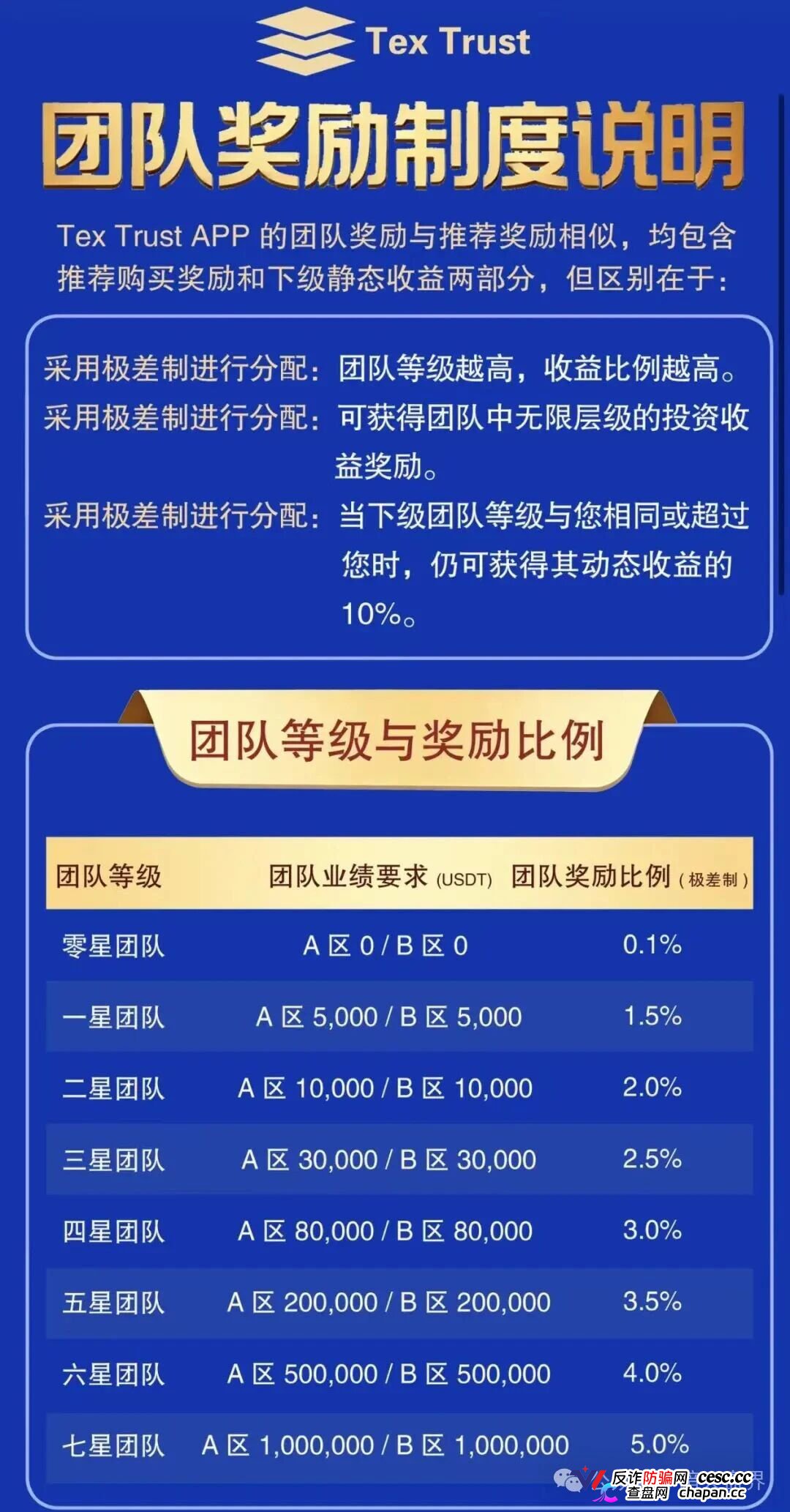 预警｜Tex Trust（Rich trust）：日息最高1.73%年化超600%，一星至七星无限代传销正在收割