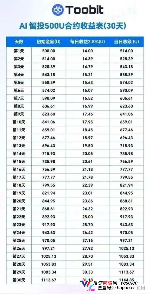 日化2.8%、直推40%、30天翻倍——Toobit套着交易所的壳,装的还是庞氏的魂(4) 日化2.8%、直推40%、30天翻倍——Toobit套着交易所的壳,装的还是庞氏的魂(4)