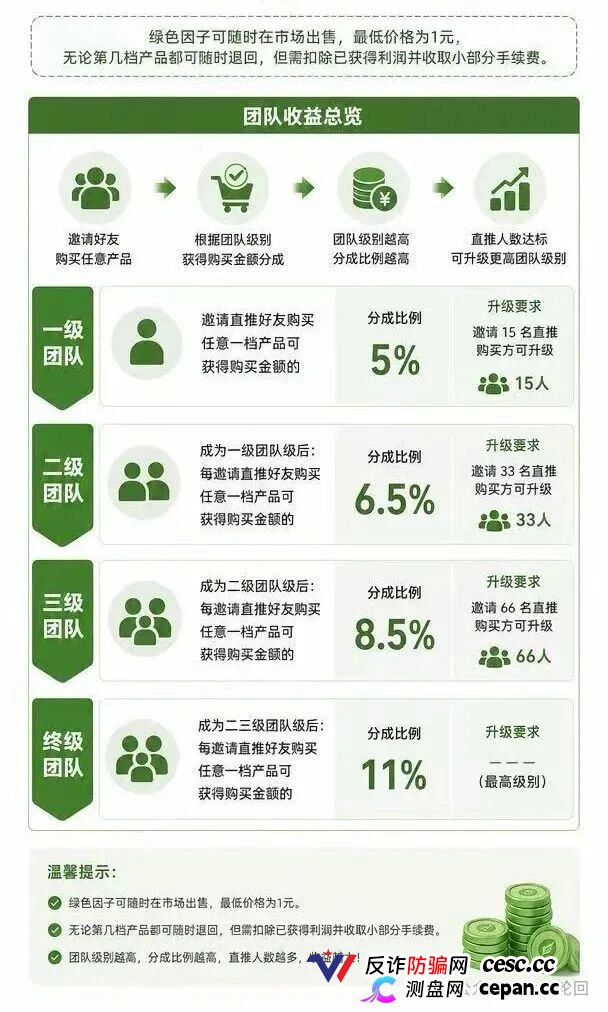 查无此“藏品”——绿色空间的四级团队+合成玩法+赎回陷阱,一套完整的传销收割流程