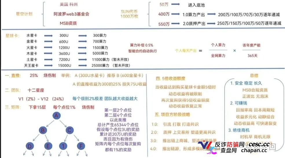 300U买“星球卡”,日化2.3%|星空计划SUN代币:你的算力是假的,收益是后来人的本金(1) 300U买“星球卡”,日化2.3%|星空计划SUN代币:你的算力是假的,收益是后来人的本金(1)