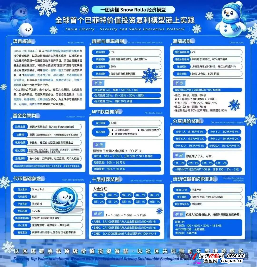 Snow Roll雪球币｜借巴菲特之名行传销之实：十级返佣、360天锁仓，你的BNB正在被清零