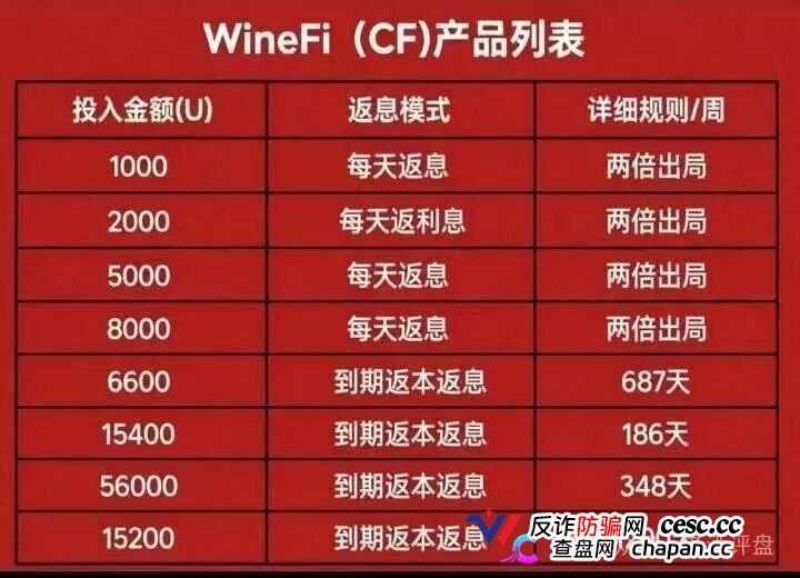 深度曝光WineFi（CF）红酒链上资金盘：红酒实体只是收割外衣，多层拉人头庞氏骗局实锤！