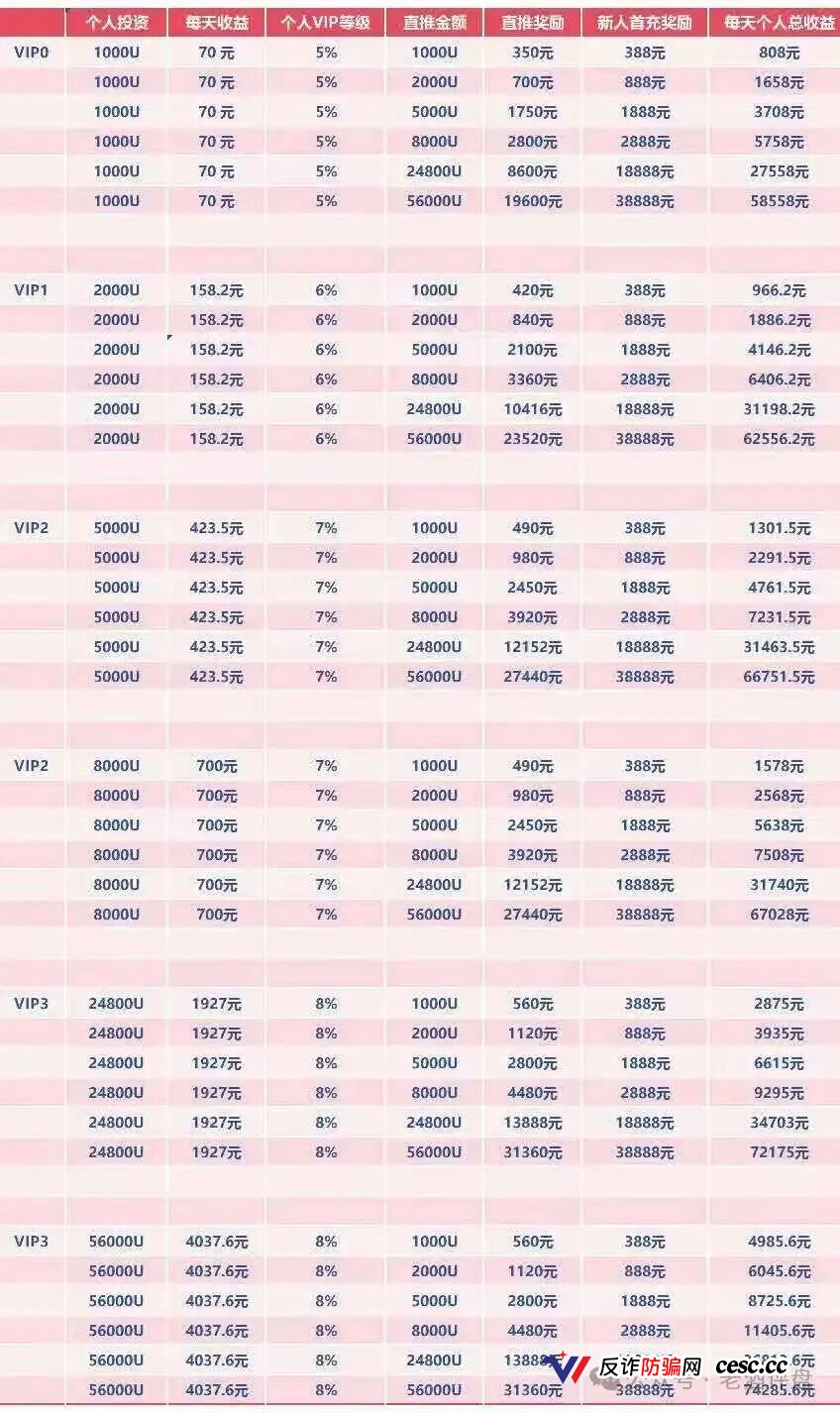 “我投了56000U，每天到账4037元”——WineFi老陈的最后一条朋友圈(4)