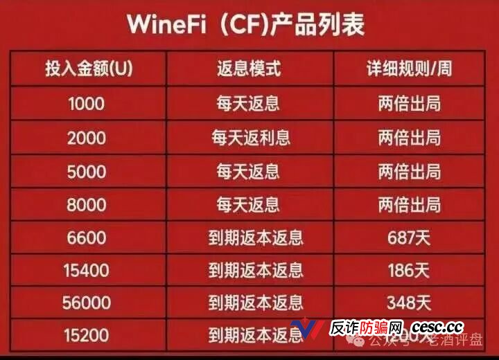“我投了56000U，每天到账4037元”——WineFi老陈的最后一条朋友圈