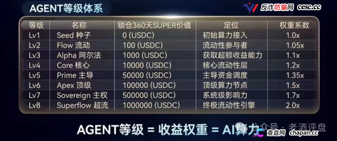 SuperFlow的九级代理们别以为自己能力多强,你就是在帮操盘手拉人头赚刑期