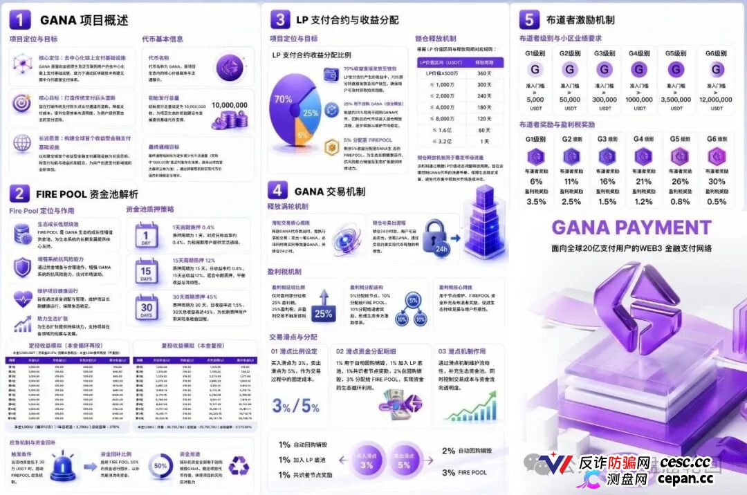GANA支付骗局深度拆解|月化45%、六级传销、300万美金窟窿,拉菲系最后的残留盘正在倒计时