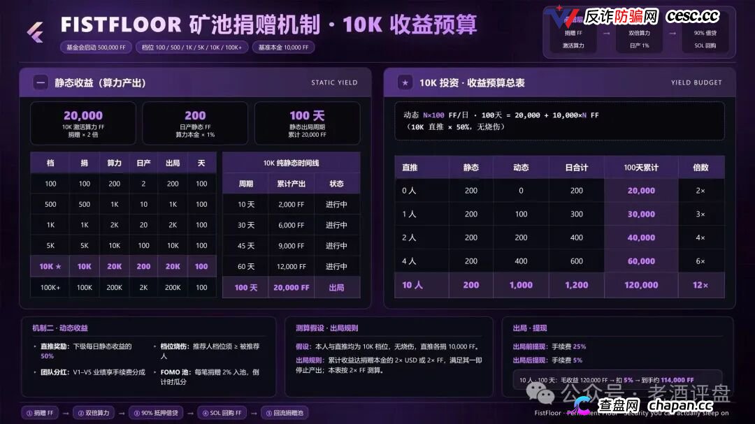 FistFloor($FF)|Web4 AI-Agent的壳,借贷复利的局,V1-V5多级分红的传销罪正在倒计时(5) FistFloor($FF)|Web4 AI-Agent的壳,借贷复利的局,V1-V5多级分红的传销罪正在倒计时(5)