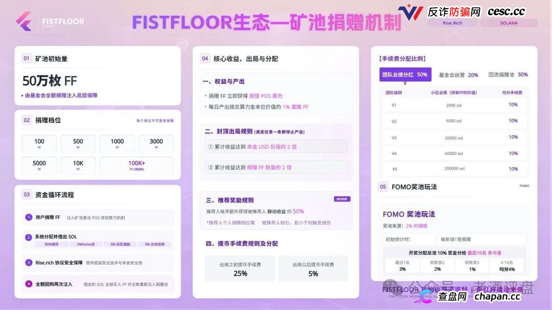 FistFloor($FF)|Web4 AI-Agent的壳,借贷复利的局,V1-V5多级分红的传销罪正在倒计时(4) FistFloor($FF)|Web4 AI-Agent的壳,借贷复利的局,V1-V5多级分红的传销罪正在倒计时(4)