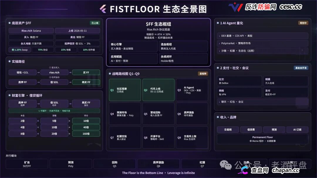 FistFloor($FF)|Web4 AI-Agent的壳,借贷复利的局,V1-V5多级分红的传销罪正在倒计时