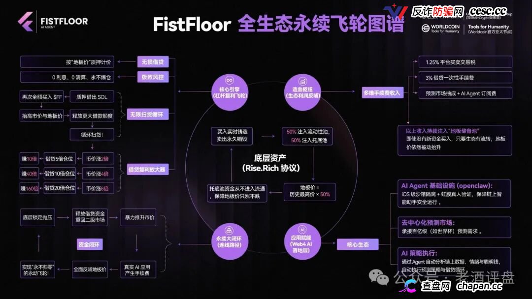 FistFloor($FF)|Web4 AI-Agent的壳,借贷复利的局,V1-V5多级分红的传销罪正在倒计时