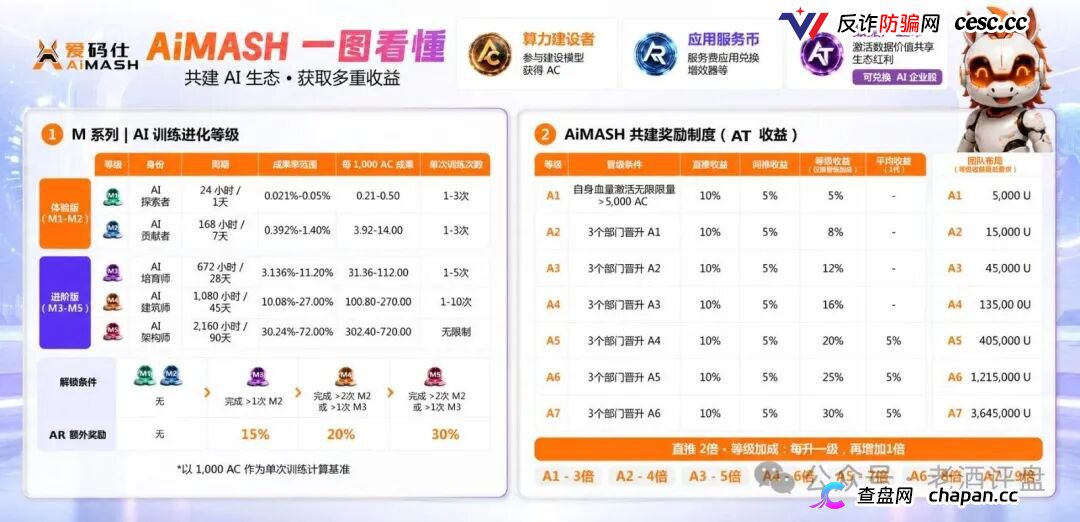 深度曝光AiMASH爱码仕:Web4+AI全是扯淡,七级传销+72%固定收益,比电影《孤注一掷》还狠