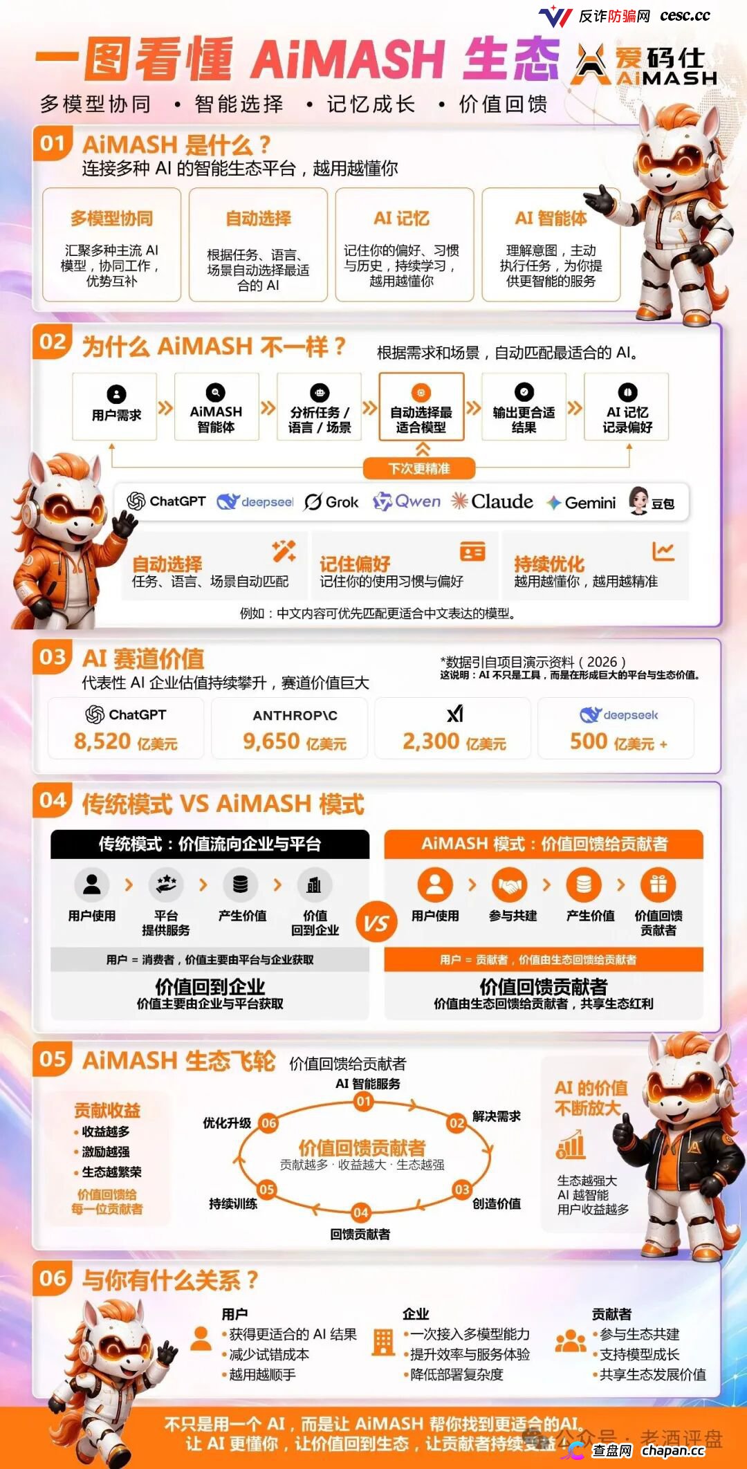 深度曝光AiMASH爱码仕:Web4+AI全是扯淡,七级传销+72%固定收益,比电影《孤注一掷》还狠