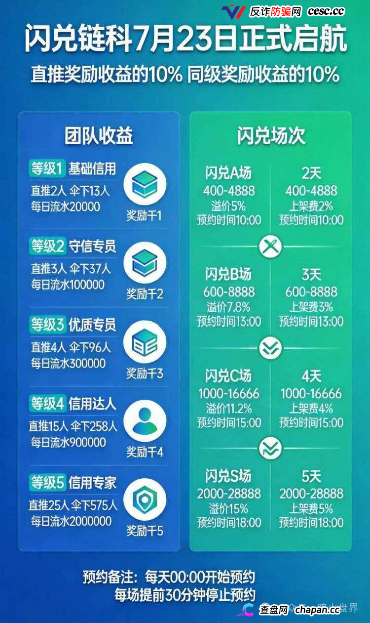 “闪兑链科”互助抢单资金盘骗局风险预警,惠利多原班人马操盘,即将全线崩盘! “闪兑链科”互助抢单资金盘骗局风险预警,惠利多原班人马操盘,即将全线崩盘!