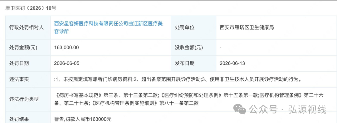 屡罚不改！西安星容妍曲江医美诊所再遭重罚，三项违规触碰医美安全红线