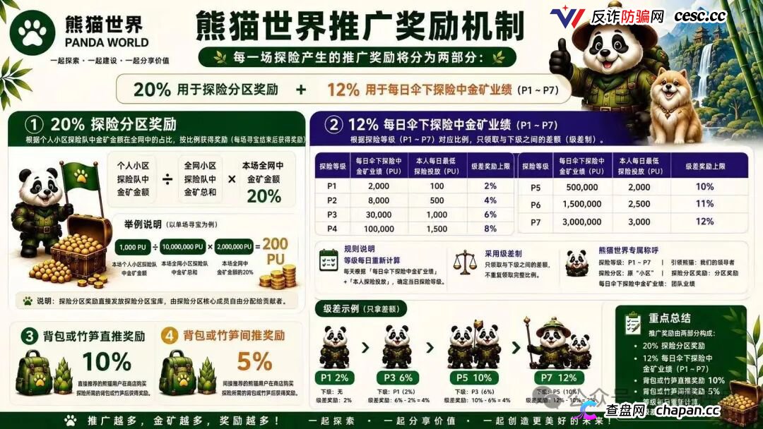 “熊猫世界”:披着游戏外衣的资金盘骗局,别被高收益画饼收割!