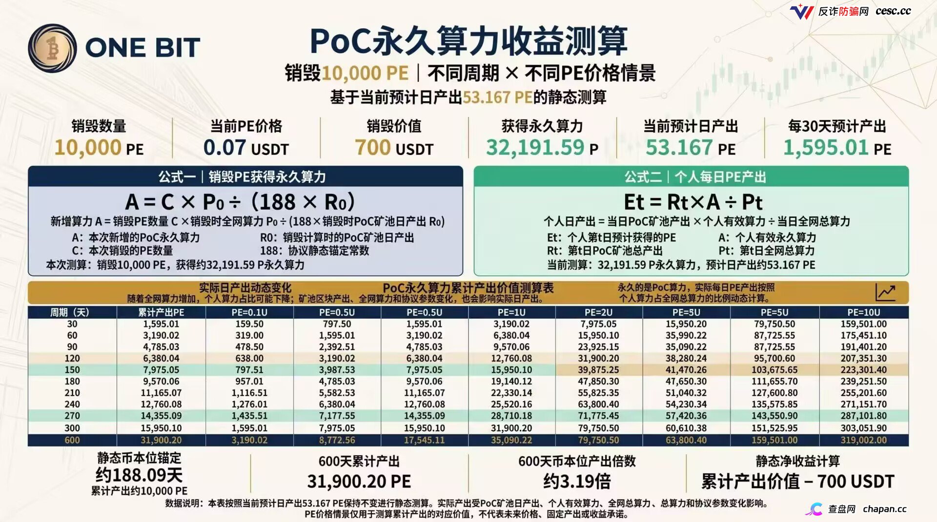 ONE BIT壹比特算力资金盘：奥拉丁崩盘后的新接盘陷阱，1千万盘面随时清零