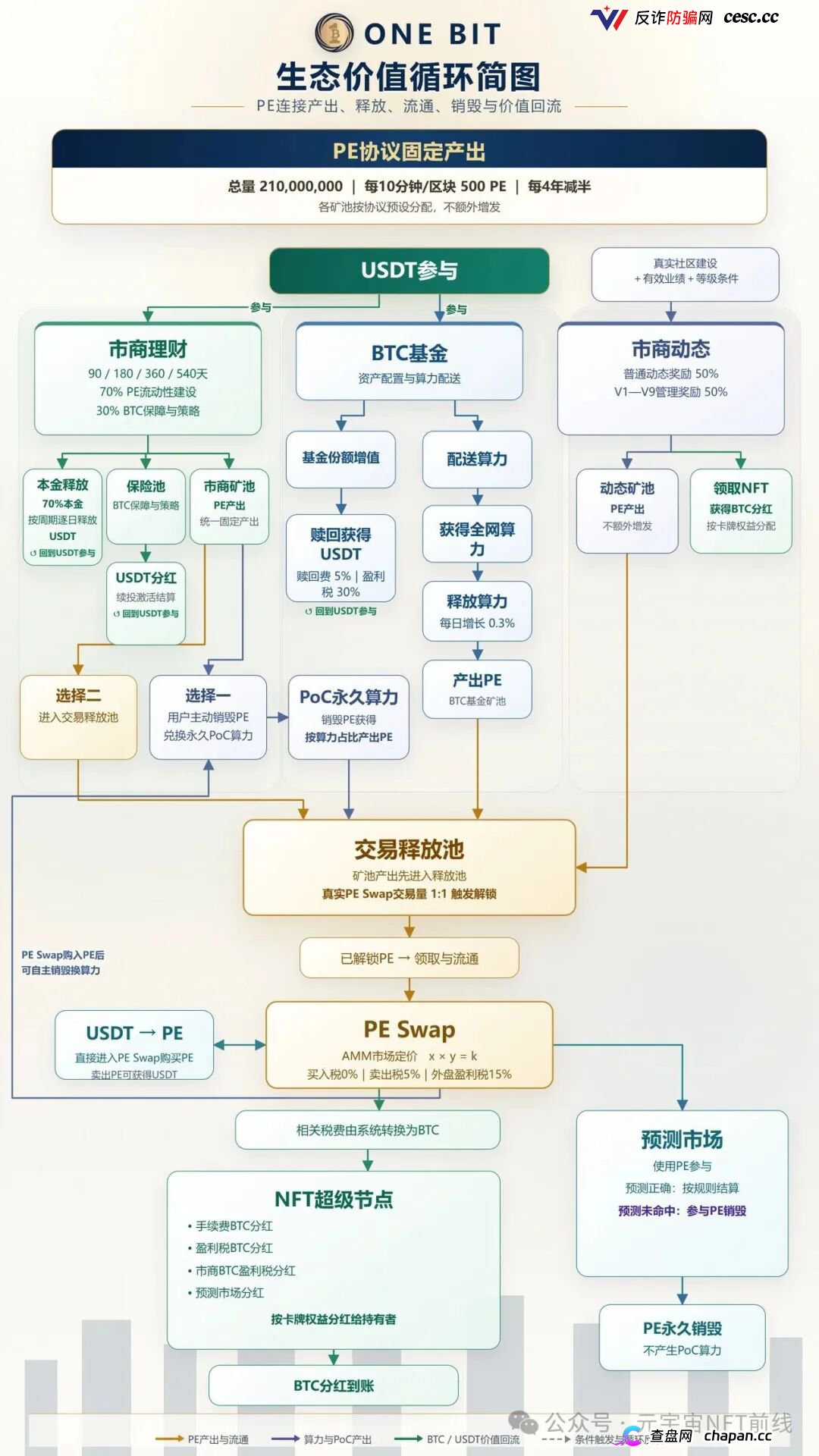 ONE BIT壹比特算力资金盘：奥拉丁崩盘后的新接盘陷阱，1千万盘面随时清零