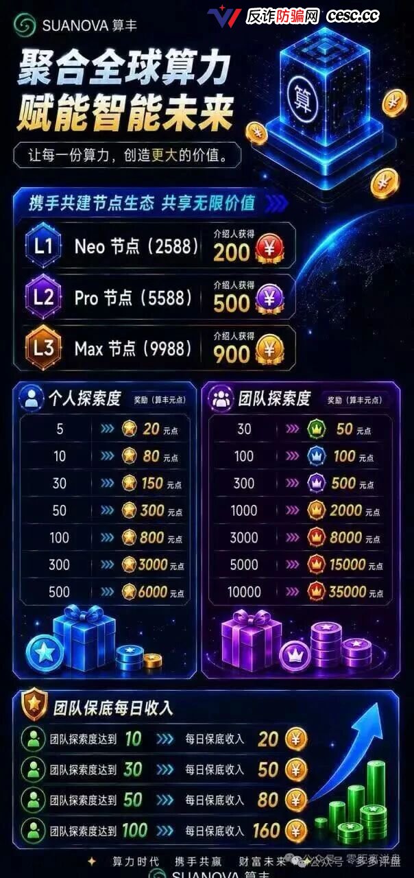 起底算丰SUANOVA:2588元算力节点高危预警,3档团队计酬庞氏收割(1) 起底算丰SUANOVA:2588元算力节点高危预警,3档团队计酬庞氏收割(1)