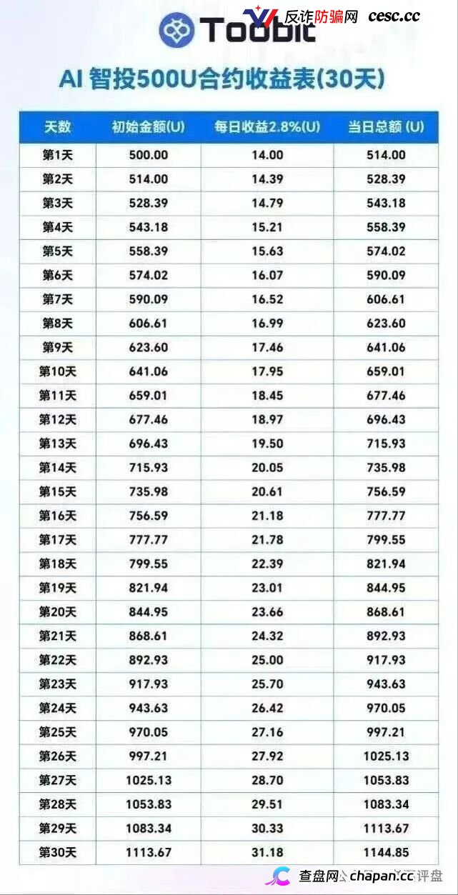 “Tobit”仿盘骗术:伪装成合规交易所,以高息为饵行拉人头之实的传销资金盘骗局!(2) “Tobit”仿盘骗术:伪装成合规交易所,以高息为饵行拉人头之实的传销资金盘骗局!(2)