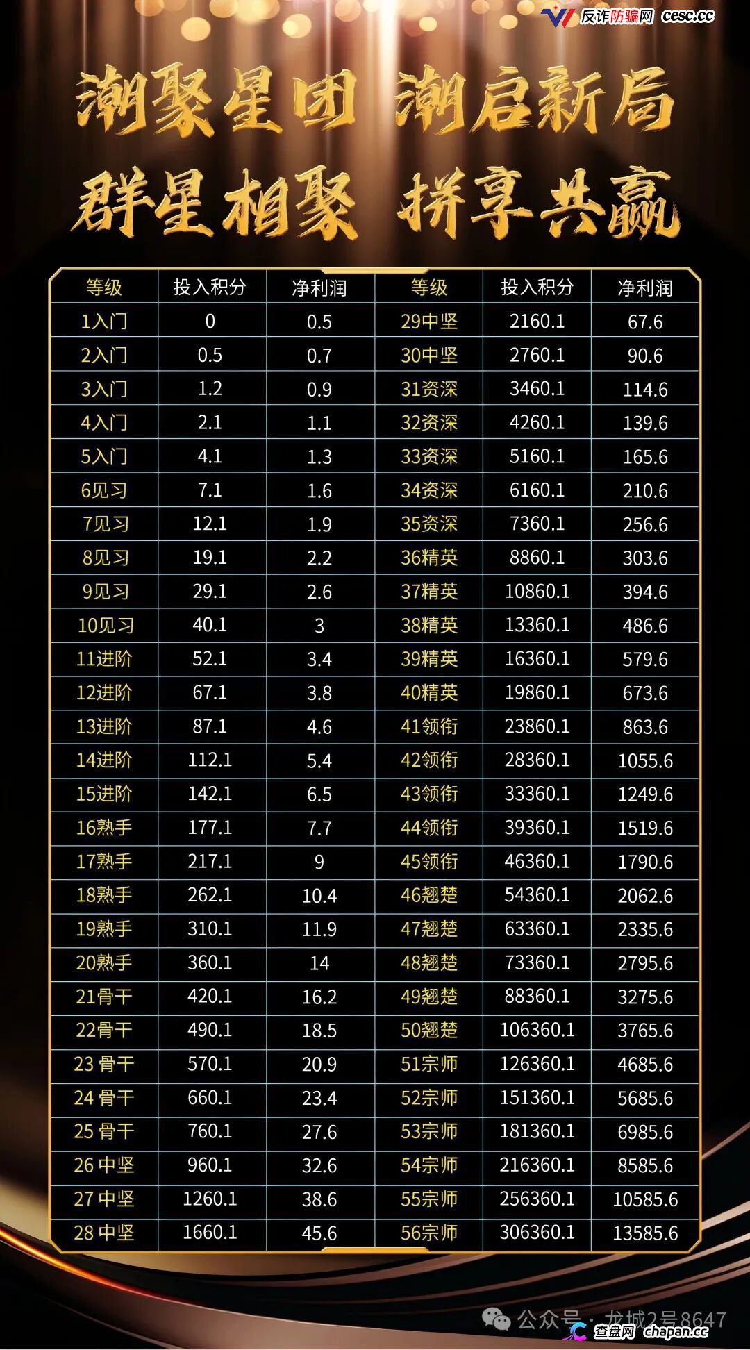 潮聚星团涉传销,56层爬梯直推抽10%,138元卡兜底提现扣20%逼拼团,拉人头就是拉刑期。(3) 潮聚星团涉传销,56层爬梯直推抽10%,138元卡兜底提现扣20%逼拼团,拉人头就是拉刑期。(3)